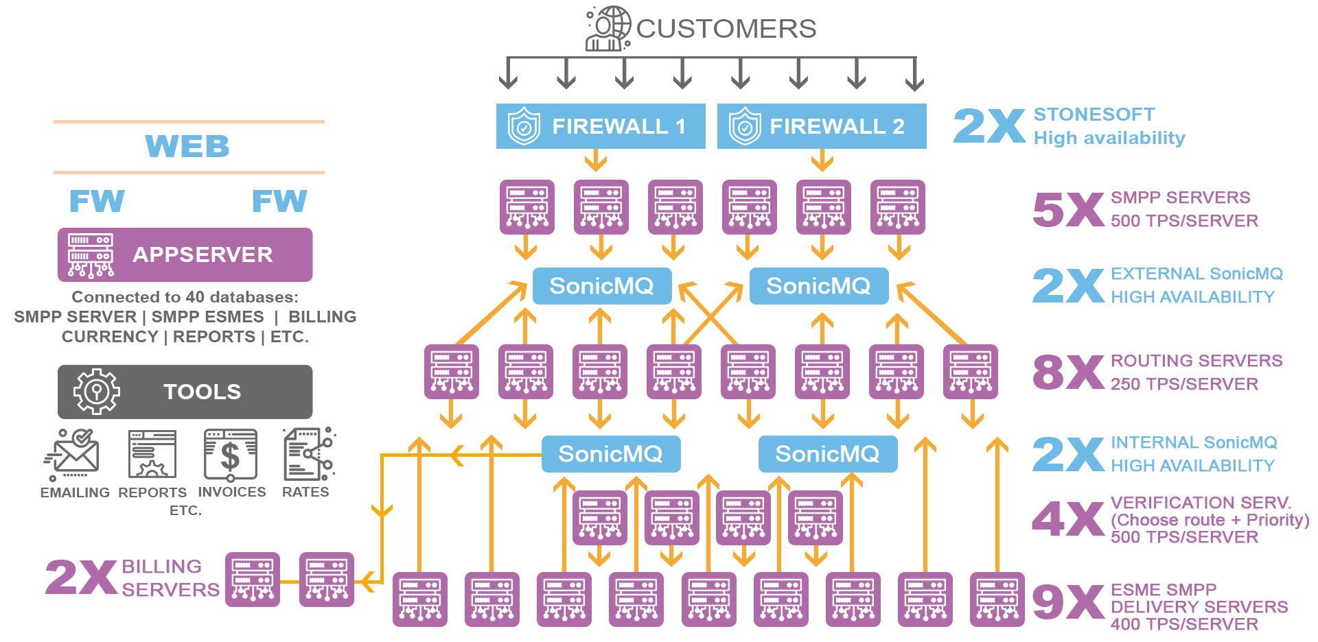 Wholesale SMS Platform Architecture Diagram